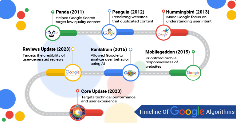 timeline